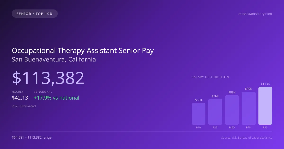 Occupational Therapy Assistant Senior Salary in San Buenaventura, CA — 2026 est., based on 2025 BLS