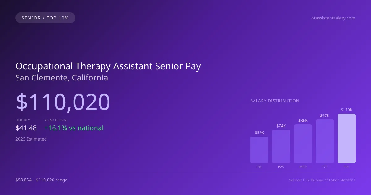 Occupational Therapy Assistant Senior Salary in San Clemente, CA — 2026 est., based on 2025 BLS