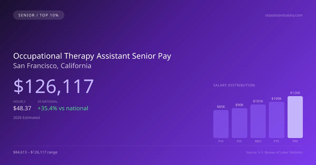Occupational Therapy Assistant Senior Salary in San Francisco, CA — 2026 est., based on 2025 BLS