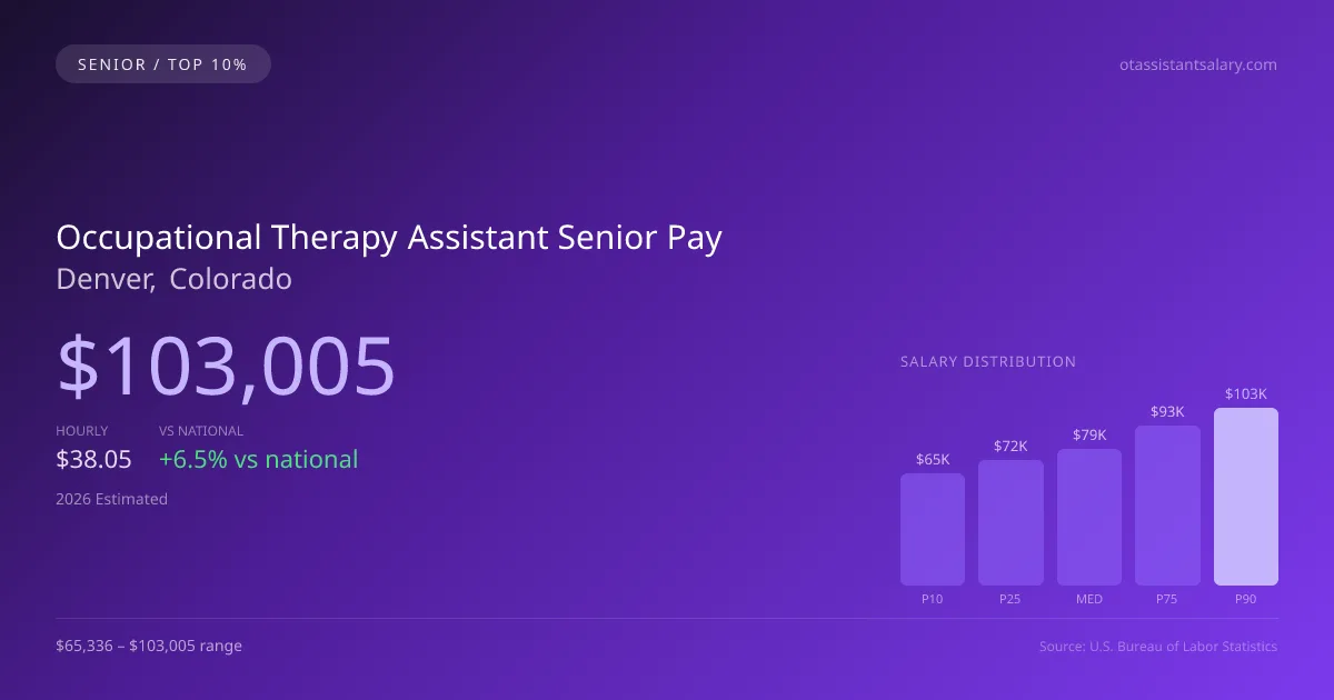 Occupational Therapy Assistant Senior Salary in Denver, CO — 2026 est., based on 2025 BLS