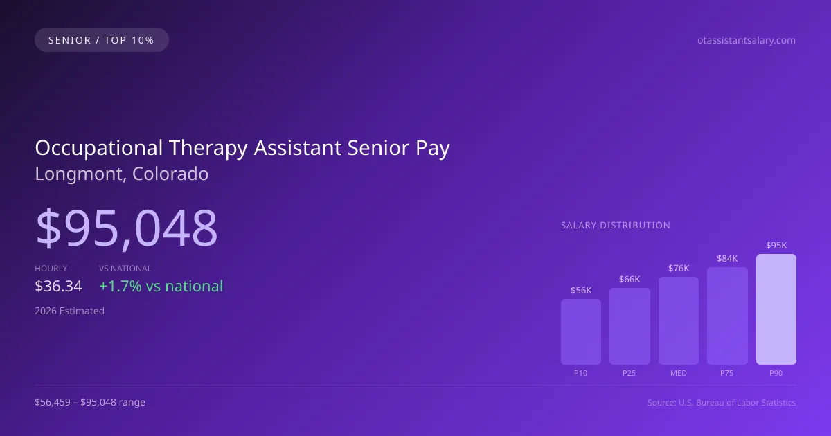 Occupational Therapy Assistant Senior Salary in Longmont, CO — 2026 est., based on 2025 BLS