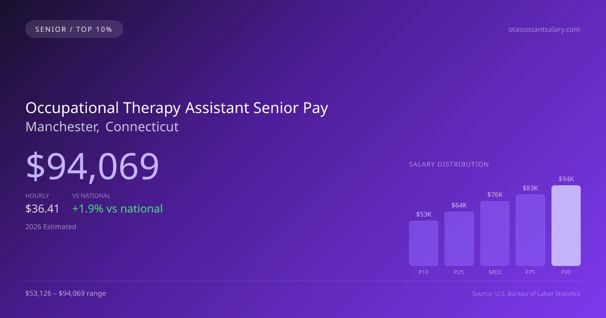 Occupational Therapy Assistant Senior Salary in Manchester, CT — 2026 est., based on 2025 BLS