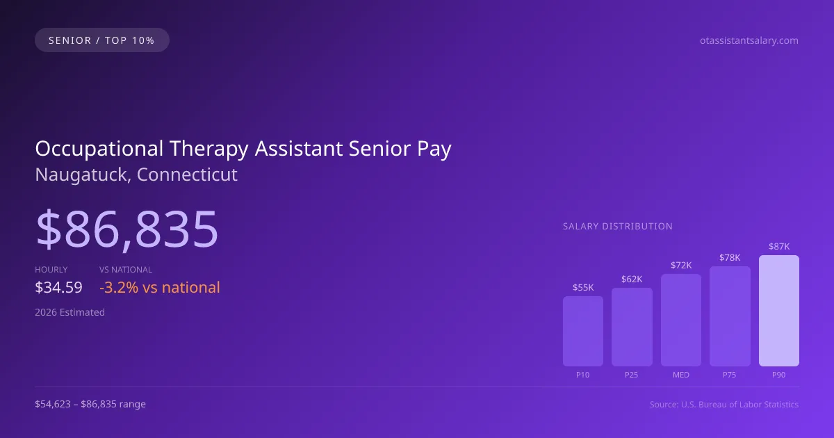 Occupational Therapy Assistant Senior Salary in Naugatuck, CT — 2026 est., based on 2025 BLS