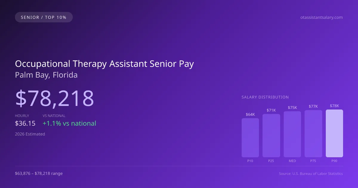 Occupational Therapy Assistant Senior Salary in Palm Bay, FL — 2026 est., based on 2025 BLS