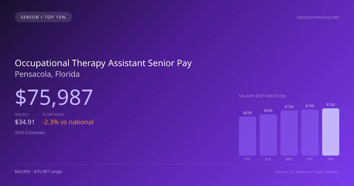 Occupational Therapy Assistant Senior Salary in Pensacola, FL — 2026 est., based on 2025 BLS