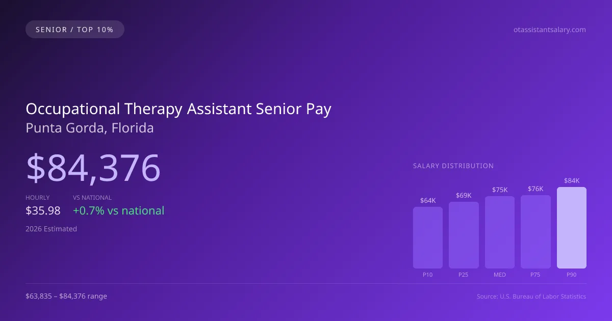 Occupational Therapy Assistant Senior Salary in Punta Gorda, FL — 2026 est., based on 2025 BLS