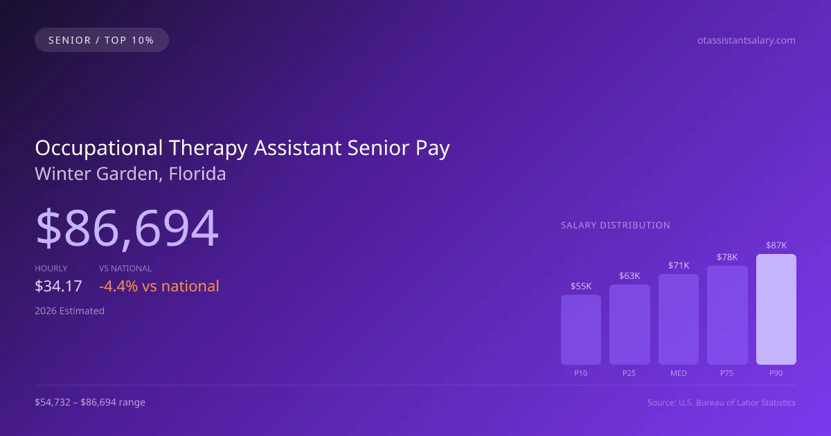 Occupational Therapy Assistant Senior Salary in Winter Garden, FL — 2026 est., based on 2025 BLS