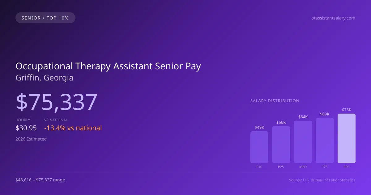 Occupational Therapy Assistant Senior Salary in Griffin, GA — 2026 est., based on 2025 BLS