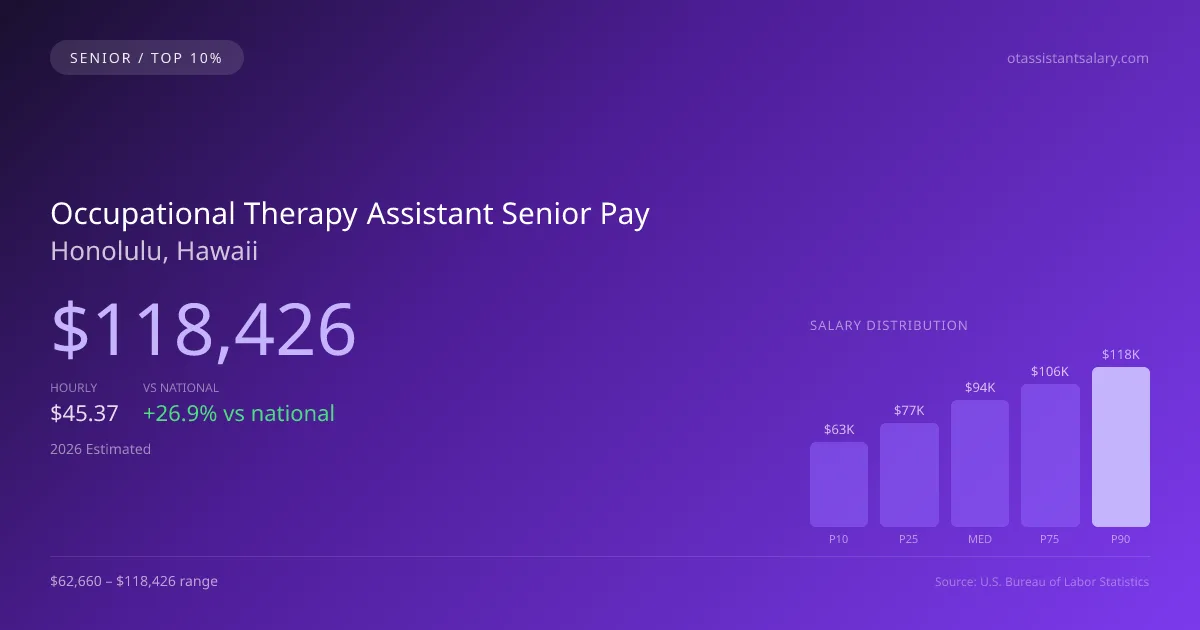 Occupational Therapy Assistant Senior Salary in Honolulu, HI — 2026 est., based on 2025 BLS