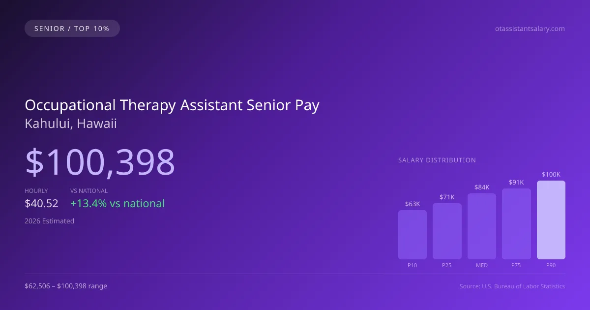 Occupational Therapy Assistant Senior Salary in Kahului, HI — 2026 est., based on 2025 BLS