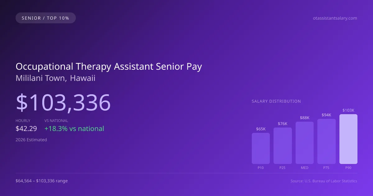 Occupational Therapy Assistant Senior Salary in Mililani Town, HI — 2026 est., based on 2025 BLS