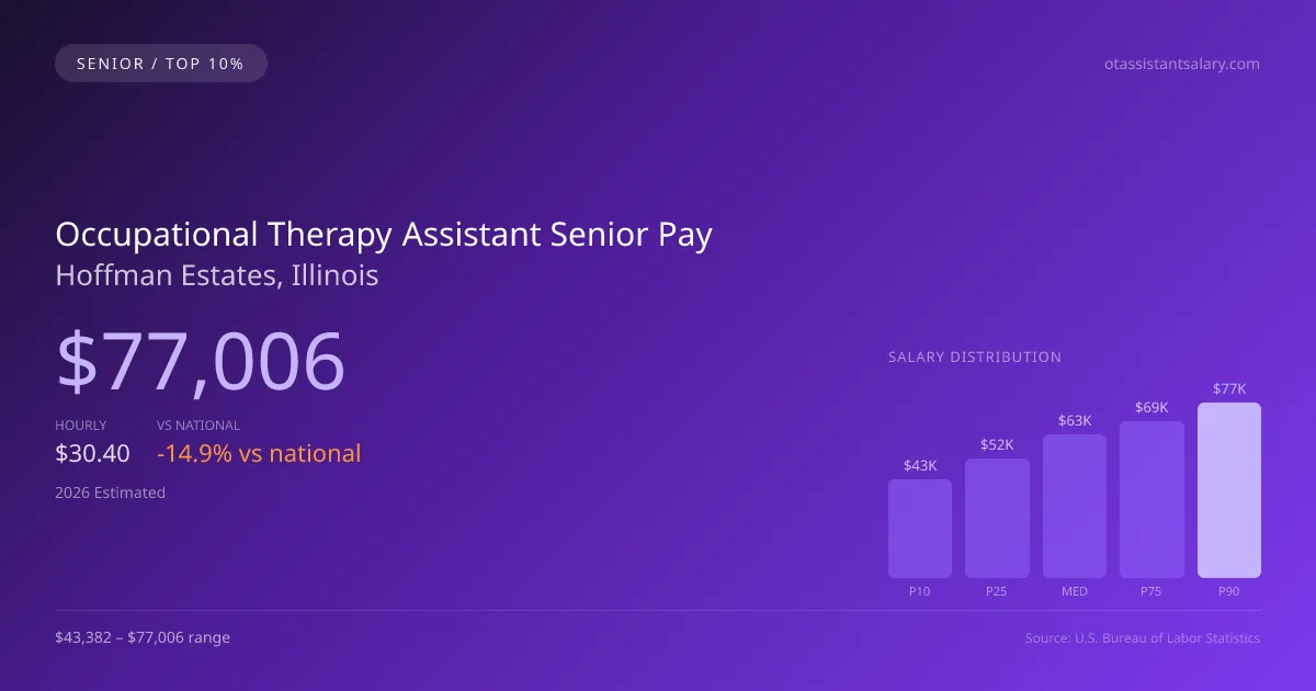 Occupational Therapy Assistant Senior Salary in Hoffman Estates, IL — 2026 est., based on 2025 BLS