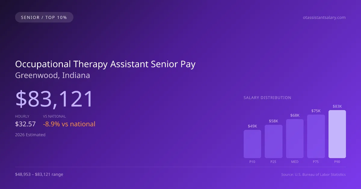 Occupational Therapy Assistant Senior Salary in Greenwood, IN — 2026 est., based on 2025 BLS
