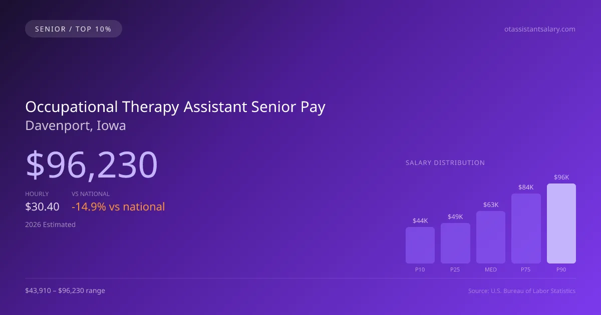 Occupational Therapy Assistant Senior Salary in Davenport, IA — 2026 est., based on 2025 BLS