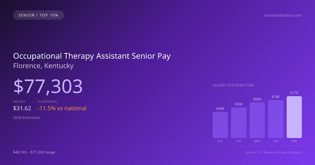 Occupational Therapy Assistant Senior Salary in Florence, KY — 2026 est., based on 2025 BLS