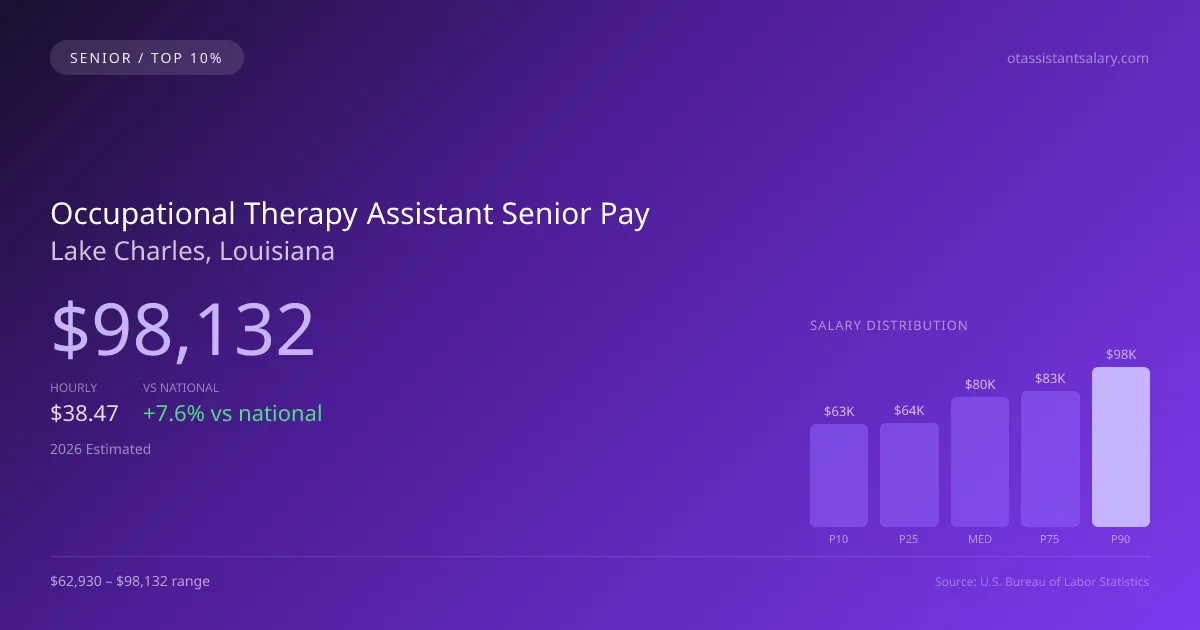 Occupational Therapy Assistant Senior Salary in Lake Charles, LA — 2026 est., based on 2025 BLS