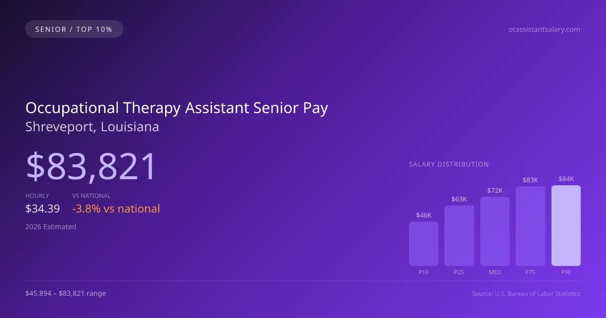 Occupational Therapy Assistant Senior Salary in Shreveport, LA — 2026 est., based on 2025 BLS