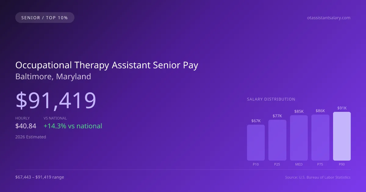 Occupational Therapy Assistant Senior Salary in Baltimore, MD — 2026 est., based on 2025 BLS