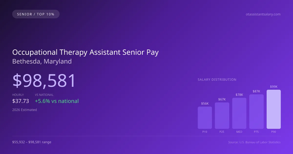 Occupational Therapy Assistant Senior Salary in Bethesda, MD — 2026 est., based on 2025 BLS