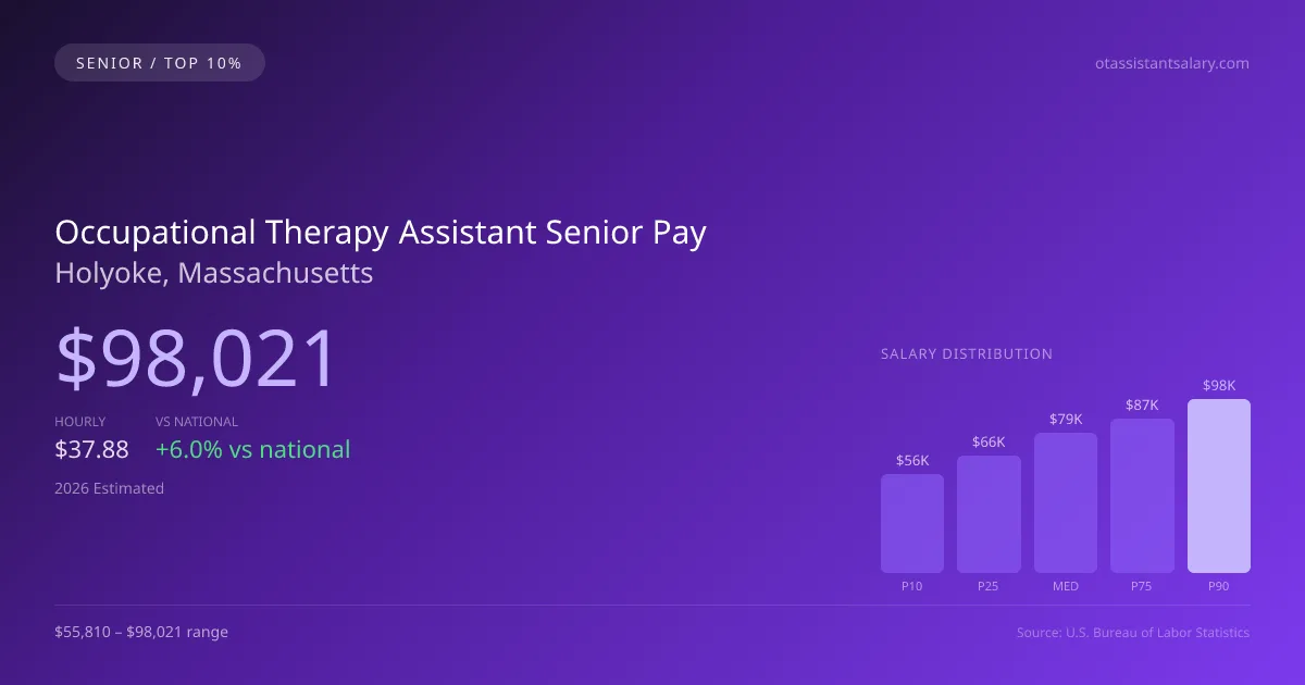 Occupational Therapy Assistant Senior Salary in Holyoke, MA — 2026 est., based on 2025 BLS