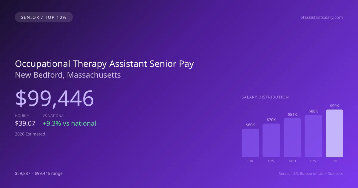 Occupational Therapy Assistant Senior Salary in New Bedford, MA — 2026 est., based on 2025 BLS