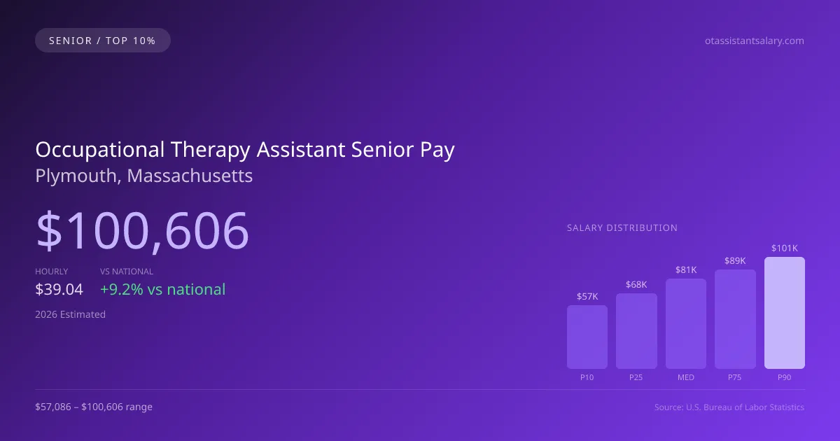 Occupational Therapy Assistant Senior Salary in Plymouth, MA — 2026 est., based on 2025 BLS