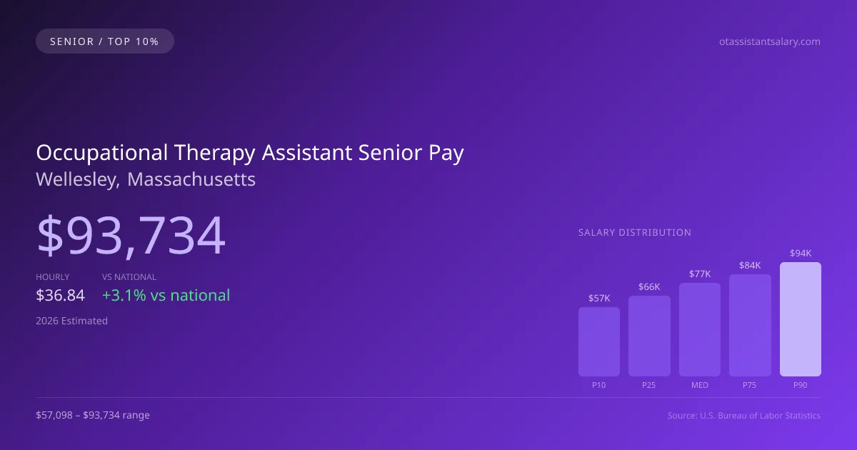 Occupational Therapy Assistant Senior Salary in Wellesley, MA — 2026 est., based on 2025 BLS