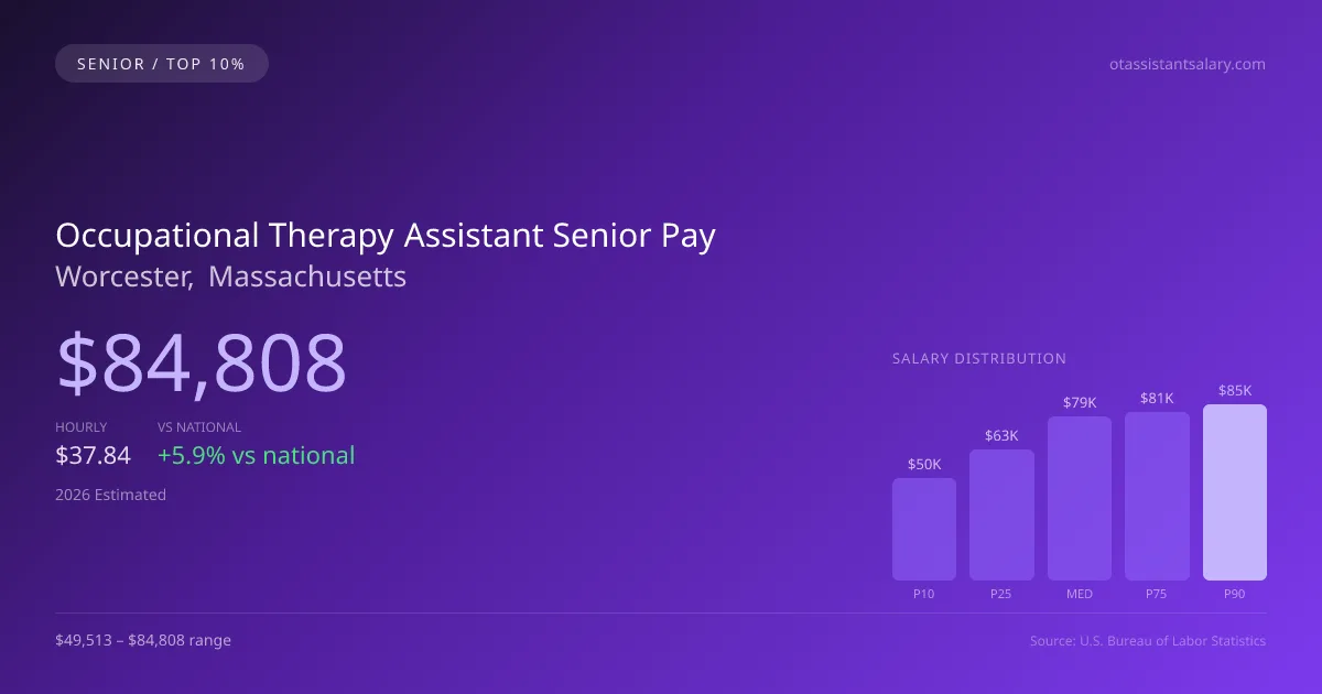 Occupational Therapy Assistant Senior Salary in Worcester, MA — 2026 est., based on 2025 BLS