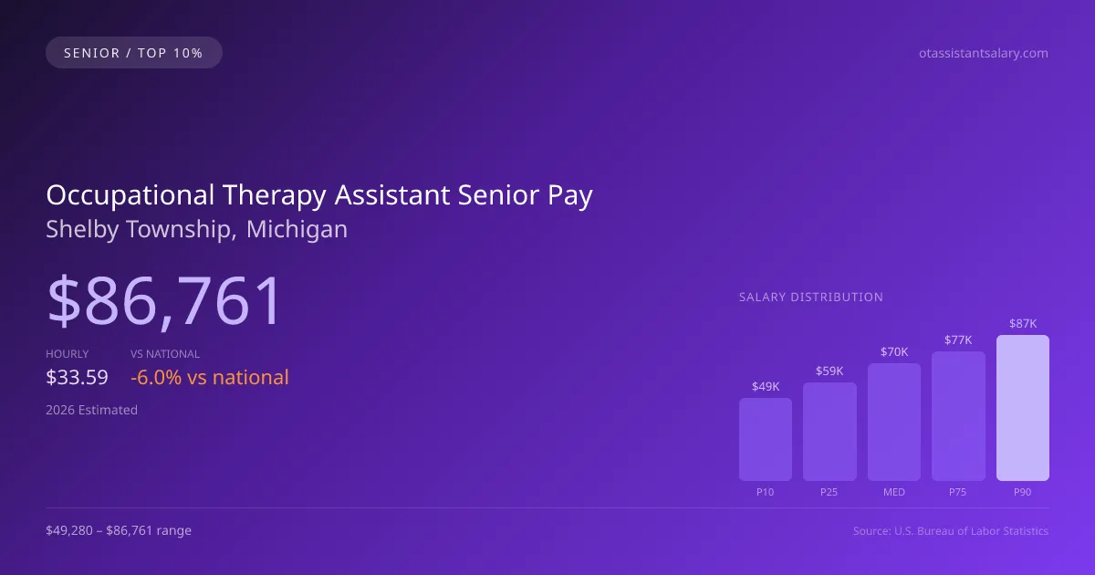 Occupational Therapy Assistant Senior Salary in Shelby Township, MI — 2026 est., based on 2025 BLS