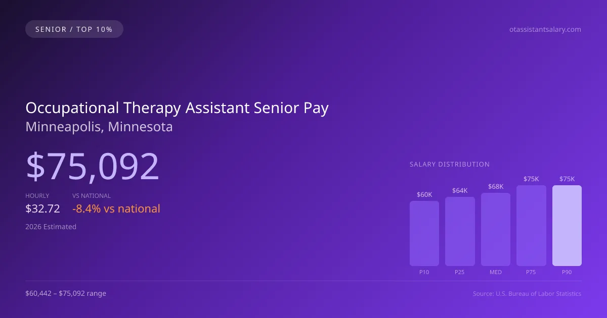 Occupational Therapy Assistant Senior Salary in Minneapolis, MN — 2026 est., based on 2025 BLS