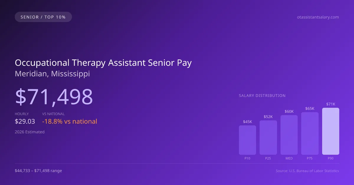 Occupational Therapy Assistant Senior Salary in Meridian, MS — 2026 est., based on 2025 BLS