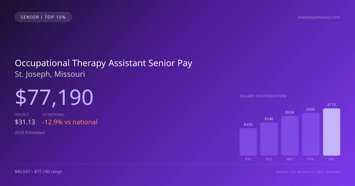 Occupational Therapy Assistant Senior Salary in St. Joseph, MO — 2026 est., based on 2025 BLS