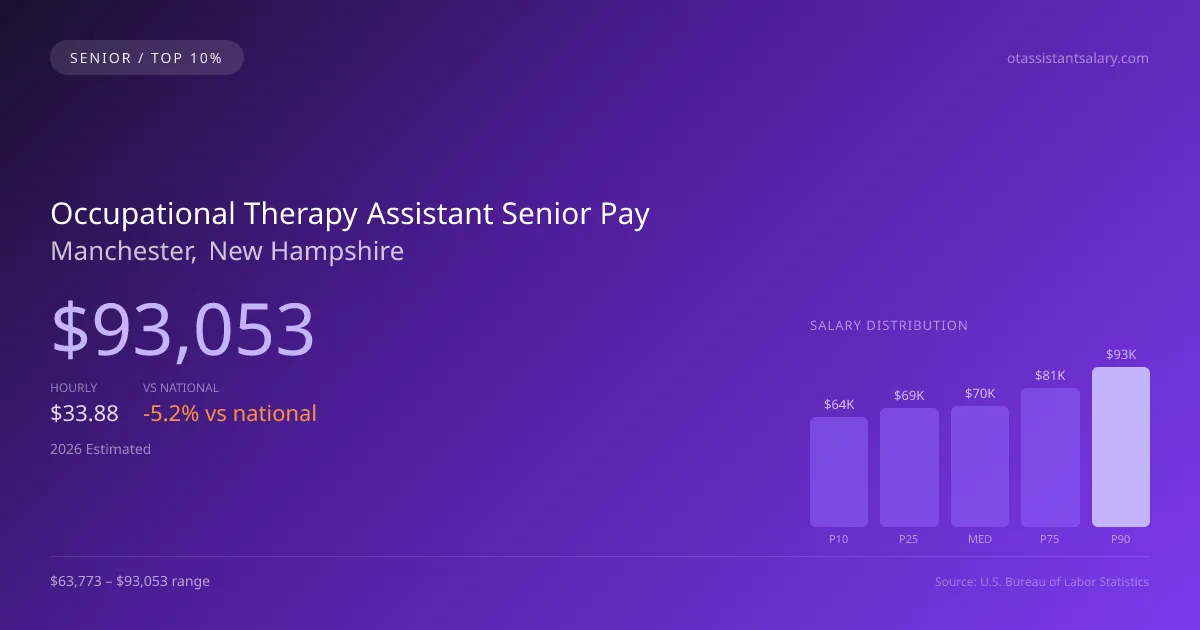 Occupational Therapy Assistant Senior Salary in Manchester, NH — 2026 est., based on 2025 BLS