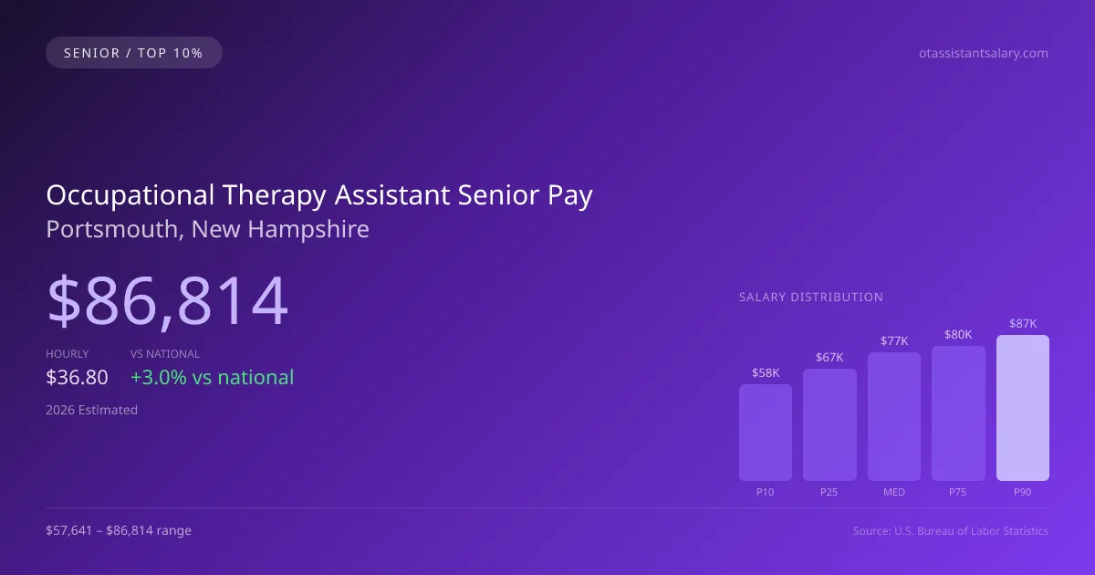 Occupational Therapy Assistant Senior Salary in Portsmouth, NH — 2026 est., based on 2025 BLS
