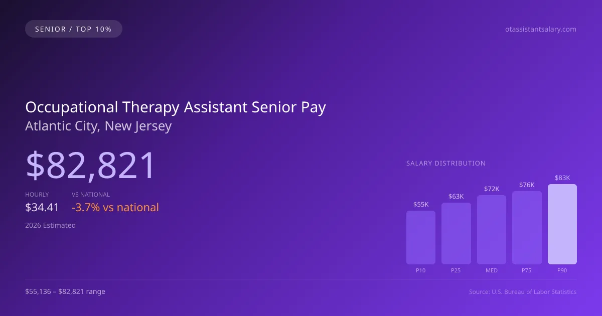 Occupational Therapy Assistant Senior Salary in Atlantic City, NJ — 2026 est., based on 2025 BLS