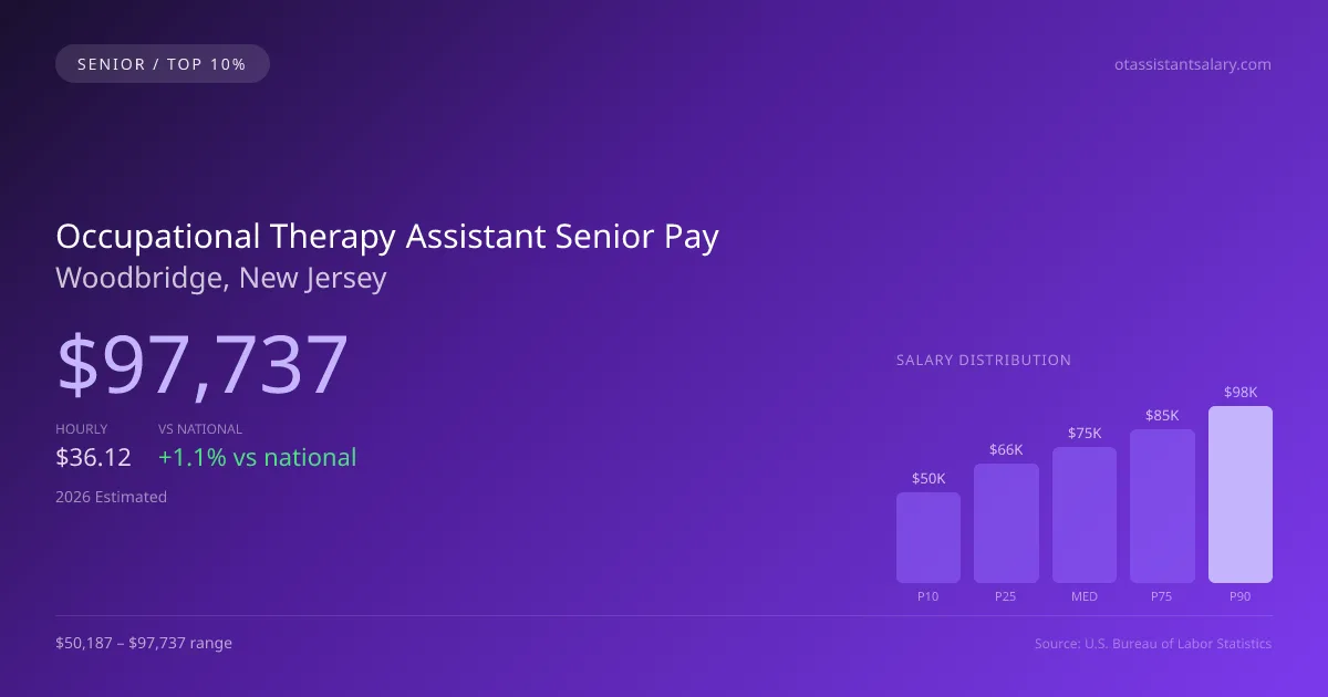 Occupational Therapy Assistant Senior Salary in Woodbridge, NJ — 2026 est., based on 2025 BLS