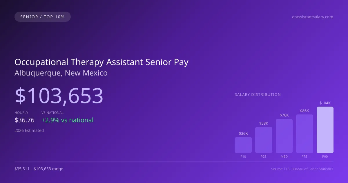 Occupational Therapy Assistant Senior Salary in Albuquerque, NM — 2026 est., based on 2025 BLS