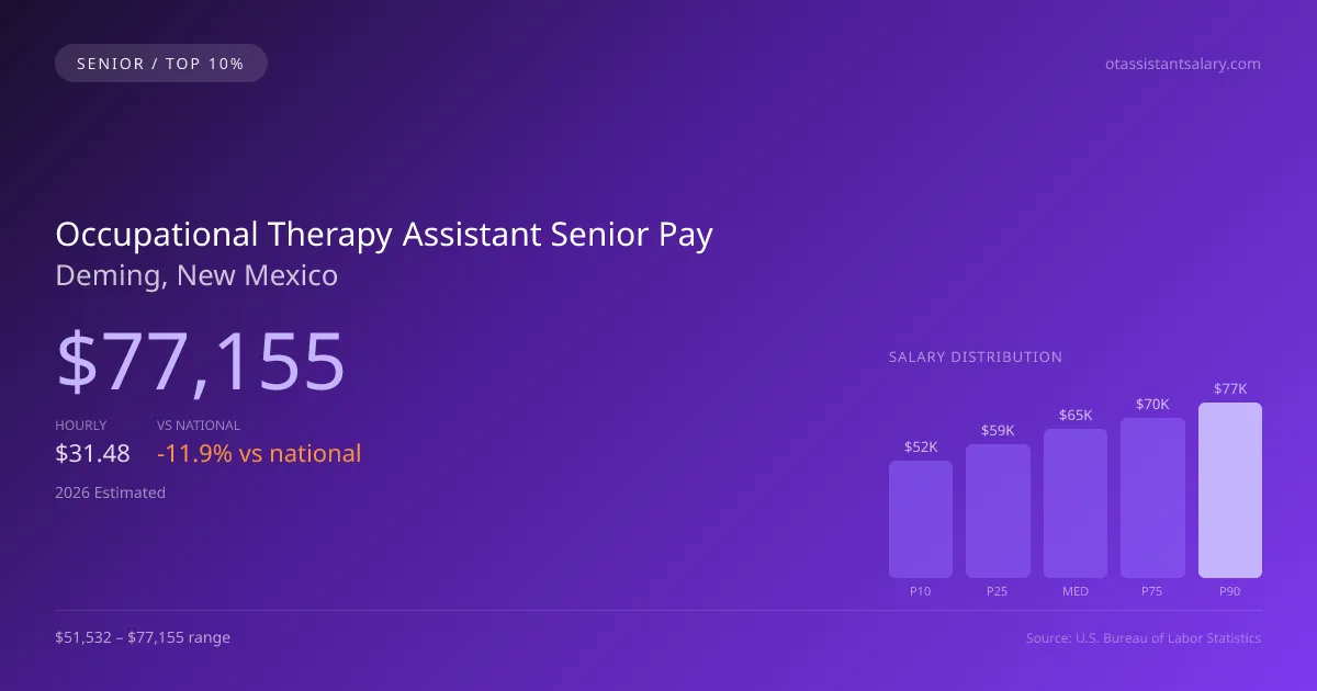 Occupational Therapy Assistant Senior Salary in Deming, NM — 2026 est., based on 2025 BLS