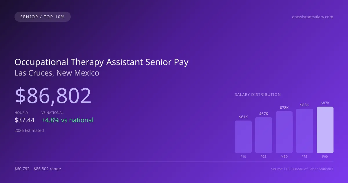 Occupational Therapy Assistant Senior Salary in Las Cruces, NM — 2026 est., based on 2025 BLS
