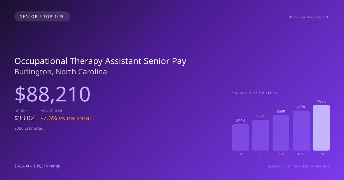 Occupational Therapy Assistant Senior Salary in Burlington, NC — 2026 est., based on 2025 BLS