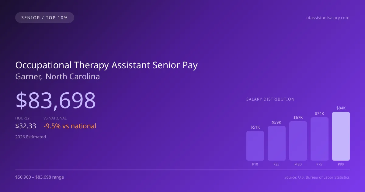 Occupational Therapy Assistant Senior Salary in Garner, NC — 2026 est., based on 2025 BLS