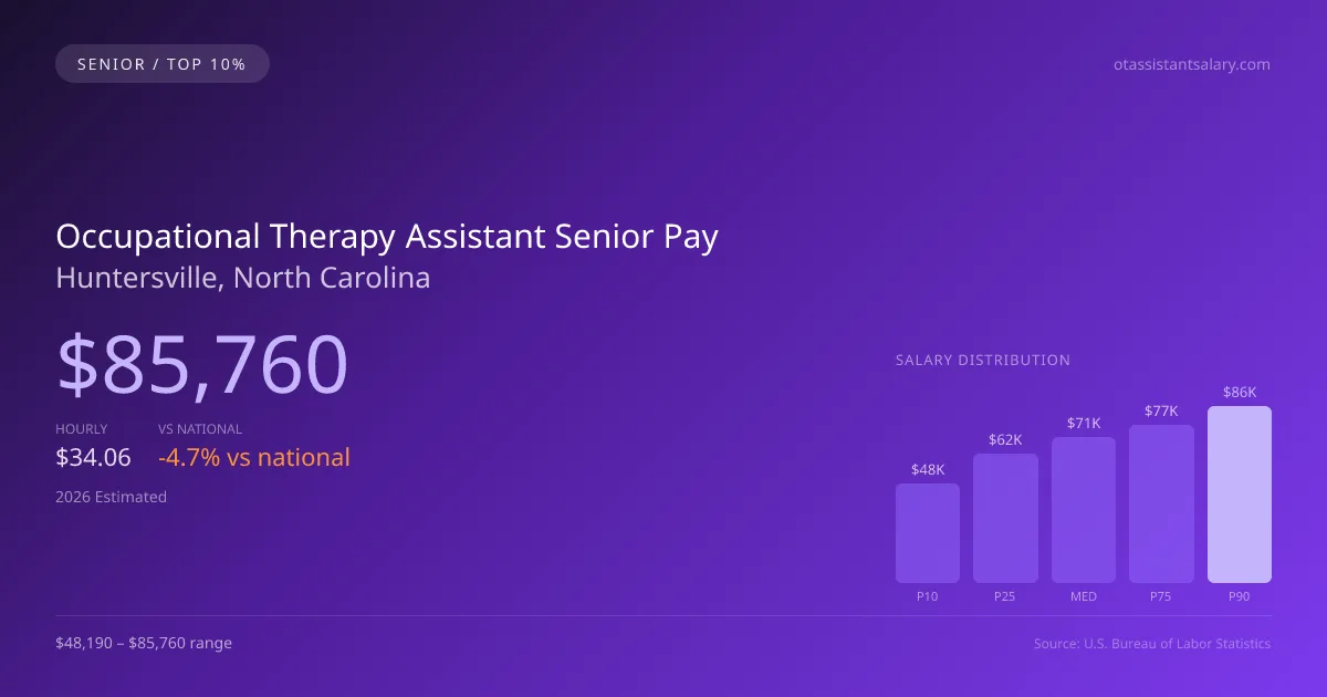 Occupational Therapy Assistant Senior Salary in Huntersville, NC — 2026 est., based on 2025 BLS