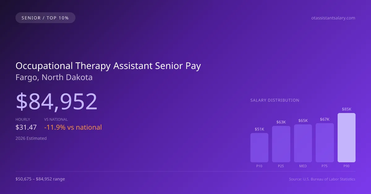 Occupational Therapy Assistant Senior Salary in Fargo, ND — 2026 est., based on 2025 BLS