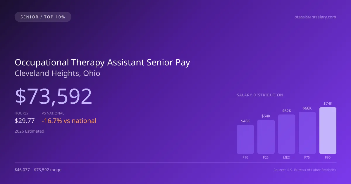 Occupational Therapy Assistant Senior Salary in Cleveland Heights, OH — 2026 est., based on 2025 BLS