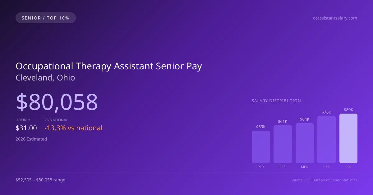 Occupational Therapy Assistant Senior Salary in Cleveland, OH — 2026 est., based on 2025 BLS