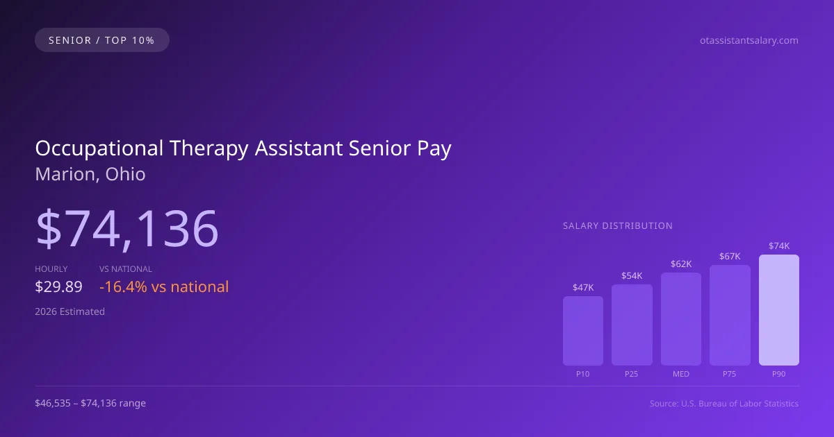 Occupational Therapy Assistant Senior Salary in Marion, OH — 2026 est., based on 2025 BLS