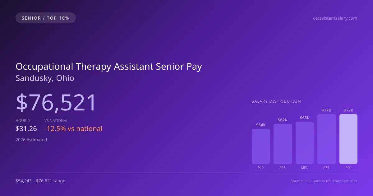 Occupational Therapy Assistant Senior Salary in Sandusky, OH — 2026 est., based on 2025 BLS
