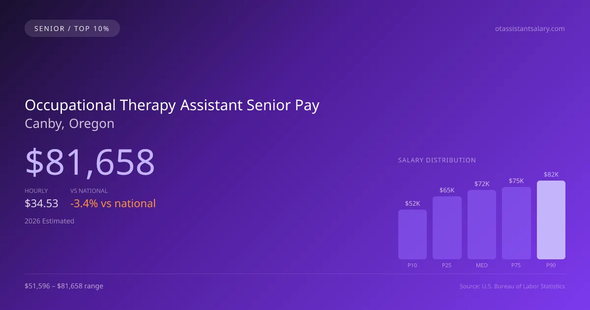Occupational Therapy Assistant Senior Salary in Canby, OR — 2026 est., based on 2025 BLS