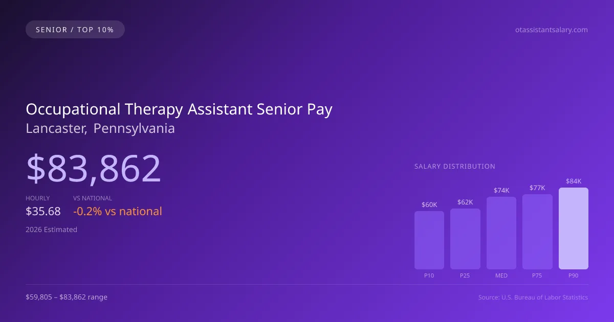 Occupational Therapy Assistant Senior Salary in Lancaster, PA — 2026 est., based on 2025 BLS