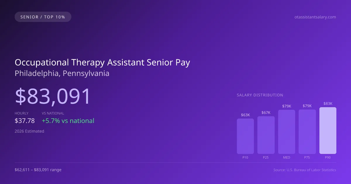 Occupational Therapy Assistant Senior Salary in Philadelphia, PA — 2026 est., based on 2025 BLS